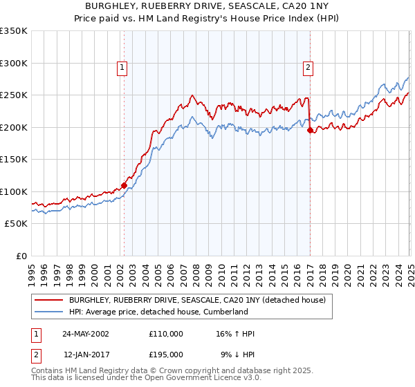 BURGHLEY, RUEBERRY DRIVE, SEASCALE, CA20 1NY: Price paid vs HM Land Registry's House Price Index