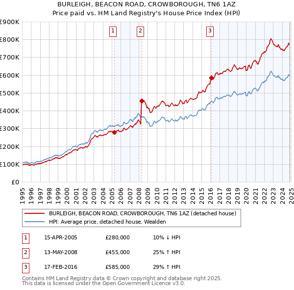 BURLEIGH, BEACON ROAD, CROWBOROUGH, TN6 1AZ: Price paid vs HM Land Registry's House Price Index