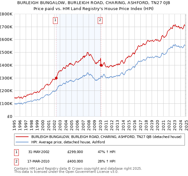 BURLEIGH BUNGALOW, BURLEIGH ROAD, CHARING, ASHFORD, TN27 0JB: Price paid vs HM Land Registry's House Price Index