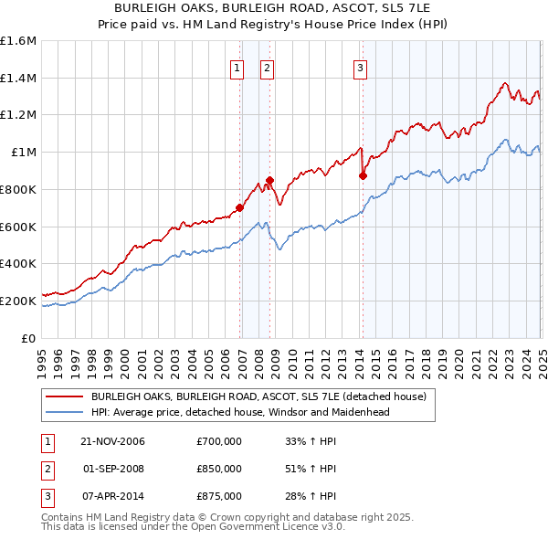 BURLEIGH OAKS, BURLEIGH ROAD, ASCOT, SL5 7LE: Price paid vs HM Land Registry's House Price Index