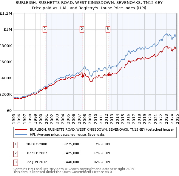 BURLEIGH, RUSHETTS ROAD, WEST KINGSDOWN, SEVENOAKS, TN15 6EY: Price paid vs HM Land Registry's House Price Index