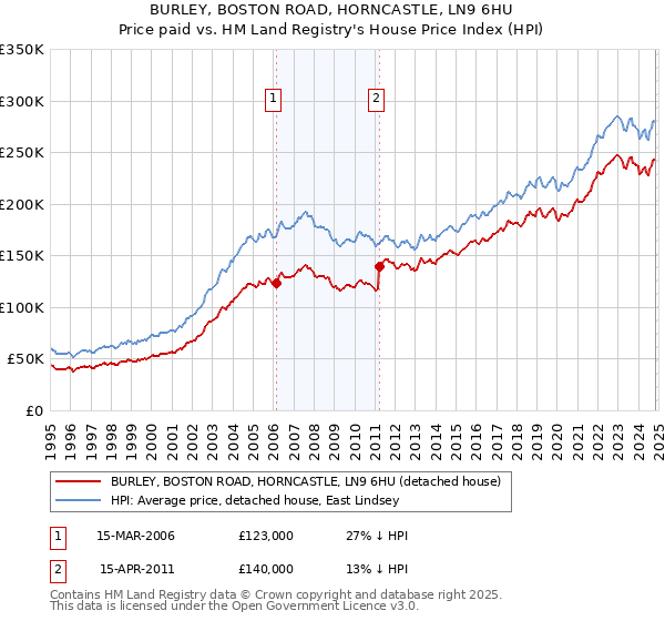 BURLEY, BOSTON ROAD, HORNCASTLE, LN9 6HU: Price paid vs HM Land Registry's House Price Index