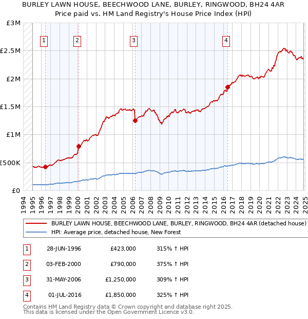 BURLEY LAWN HOUSE, BEECHWOOD LANE, BURLEY, RINGWOOD, BH24 4AR: Price paid vs HM Land Registry's House Price Index