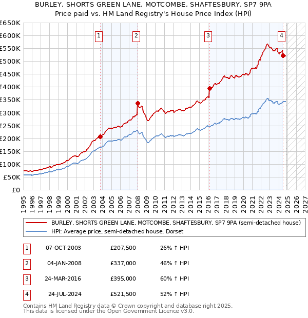 BURLEY, SHORTS GREEN LANE, MOTCOMBE, SHAFTESBURY, SP7 9PA: Price paid vs HM Land Registry's House Price Index