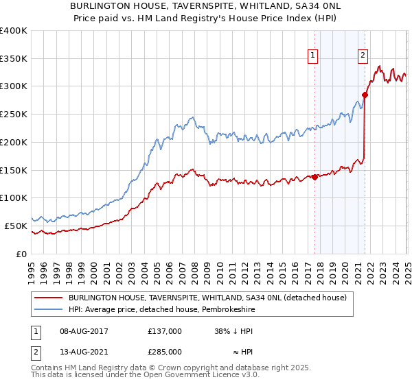 BURLINGTON HOUSE, TAVERNSPITE, WHITLAND, SA34 0NL: Price paid vs HM Land Registry's House Price Index