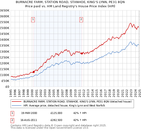 BURNACRE FARM, STATION ROAD, STANHOE, KING'S LYNN, PE31 8QN: Price paid vs HM Land Registry's House Price Index