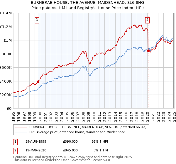 BURNBRAE HOUSE, THE AVENUE, MAIDENHEAD, SL6 8HG: Price paid vs HM Land Registry's House Price Index