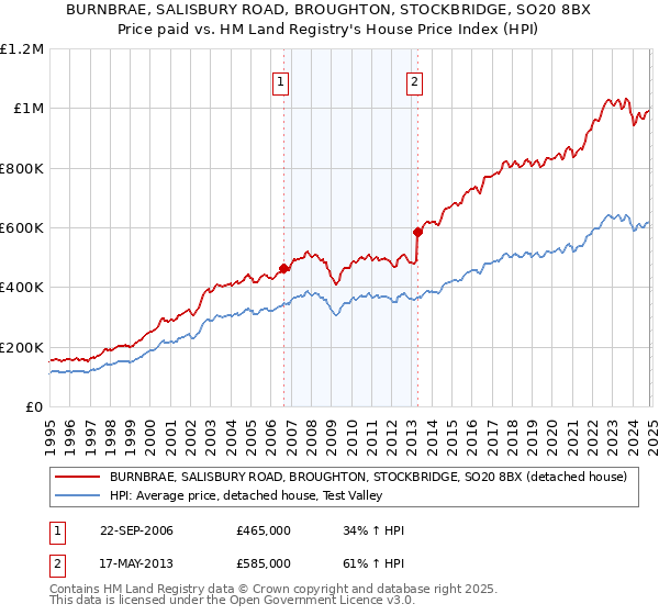 BURNBRAE, SALISBURY ROAD, BROUGHTON, STOCKBRIDGE, SO20 8BX: Price paid vs HM Land Registry's House Price Index