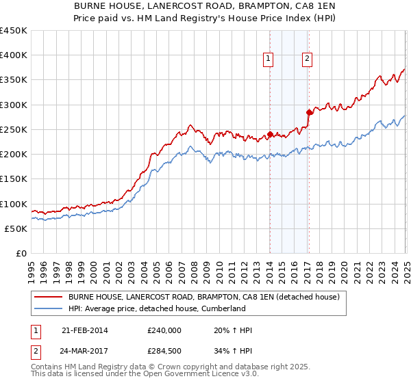 BURNE HOUSE, LANERCOST ROAD, BRAMPTON, CA8 1EN: Price paid vs HM Land Registry's House Price Index