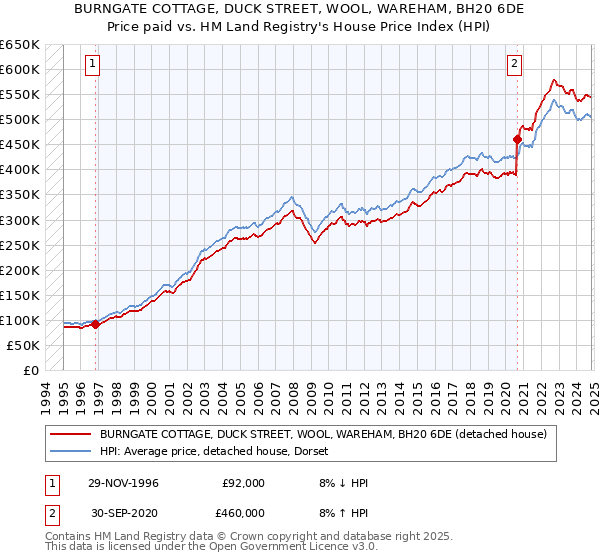 BURNGATE COTTAGE, DUCK STREET, WOOL, WAREHAM, BH20 6DE: Price paid vs HM Land Registry's House Price Index