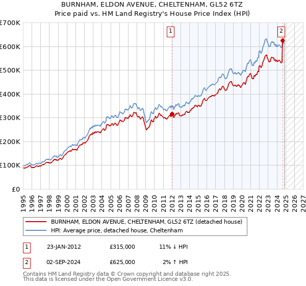 BURNHAM, ELDON AVENUE, CHELTENHAM, GL52 6TZ: Price paid vs HM Land Registry's House Price Index