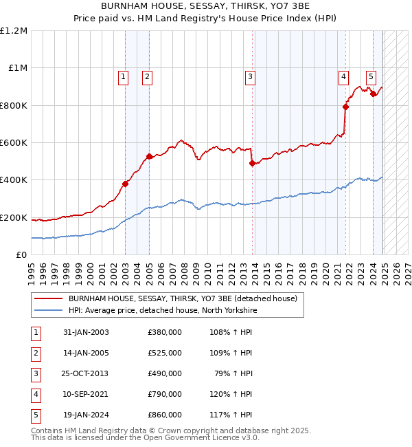 BURNHAM HOUSE, SESSAY, THIRSK, YO7 3BE: Price paid vs HM Land Registry's House Price Index