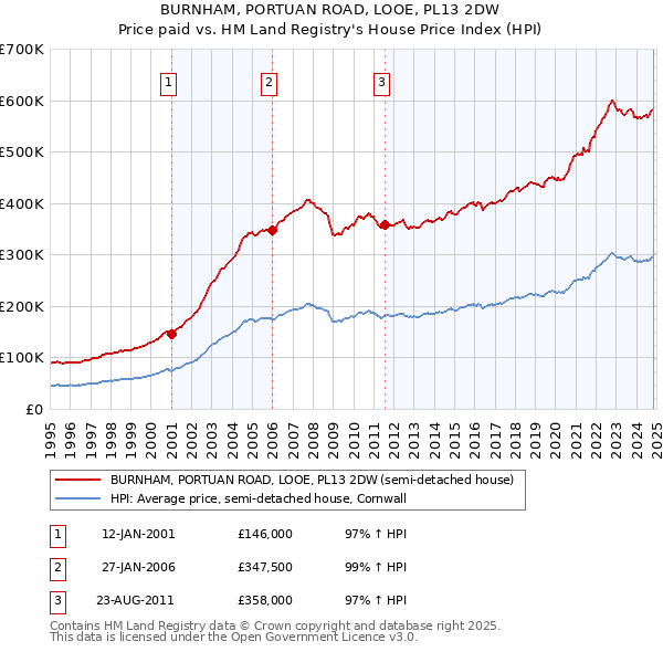 BURNHAM, PORTUAN ROAD, LOOE, PL13 2DW: Price paid vs HM Land Registry's House Price Index