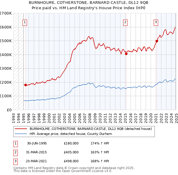 BURNHOLME, COTHERSTONE, BARNARD CASTLE, DL12 9QB: Price paid vs HM Land Registry's House Price Index