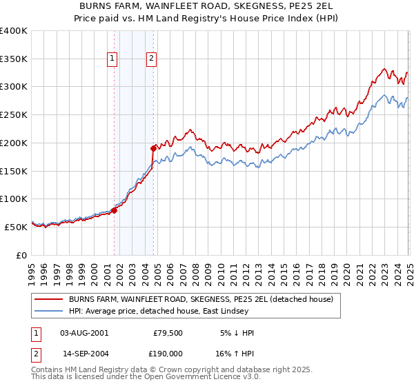 BURNS FARM, WAINFLEET ROAD, SKEGNESS, PE25 2EL: Price paid vs HM Land Registry's House Price Index