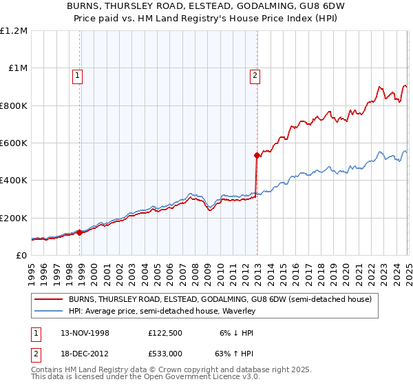 BURNS, THURSLEY ROAD, ELSTEAD, GODALMING, GU8 6DW: Price paid vs HM Land Registry's House Price Index