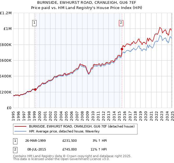 BURNSIDE, EWHURST ROAD, CRANLEIGH, GU6 7EF: Price paid vs HM Land Registry's House Price Index