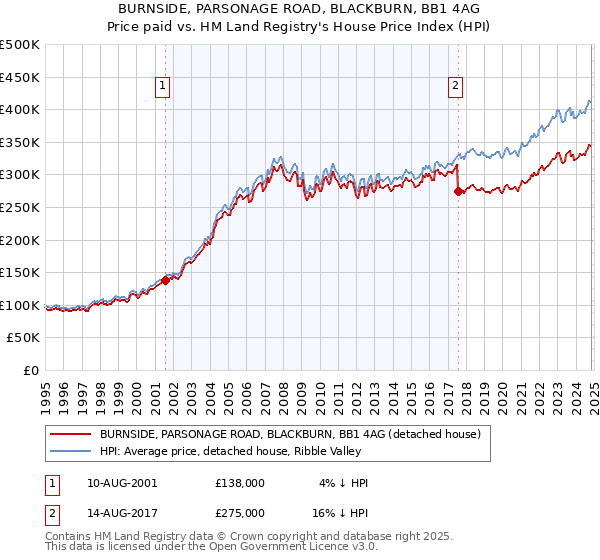 BURNSIDE, PARSONAGE ROAD, BLACKBURN, BB1 4AG: Price paid vs HM Land Registry's House Price Index