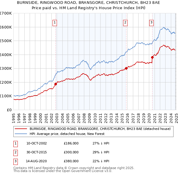 BURNSIDE, RINGWOOD ROAD, BRANSGORE, CHRISTCHURCH, BH23 8AE: Price paid vs HM Land Registry's House Price Index