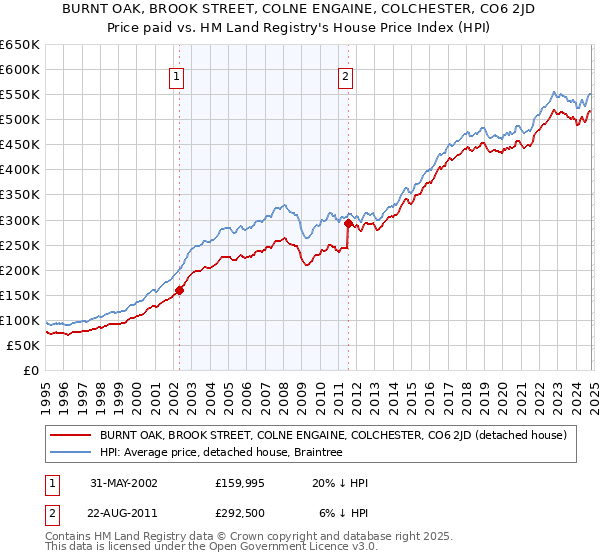 BURNT OAK, BROOK STREET, COLNE ENGAINE, COLCHESTER, CO6 2JD: Price paid vs HM Land Registry's House Price Index