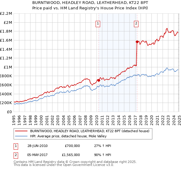 BURNTWOOD, HEADLEY ROAD, LEATHERHEAD, KT22 8PT: Price paid vs HM Land Registry's House Price Index