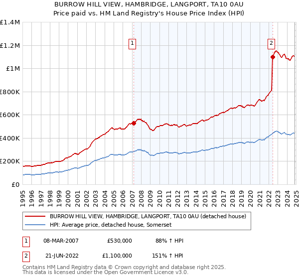 BURROW HILL VIEW, HAMBRIDGE, LANGPORT, TA10 0AU: Price paid vs HM Land Registry's House Price Index