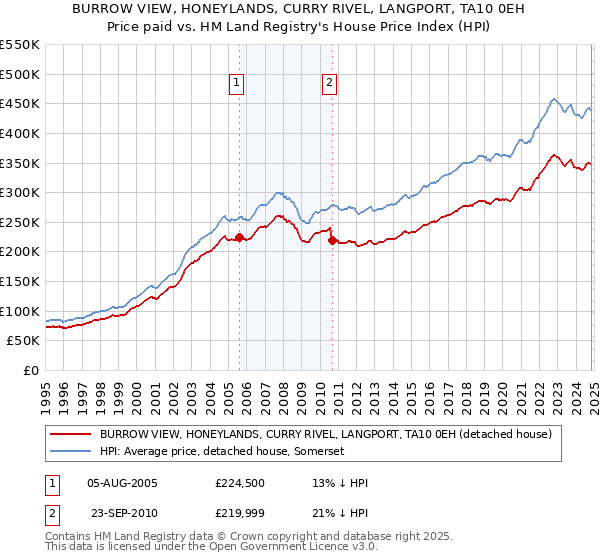 BURROW VIEW, HONEYLANDS, CURRY RIVEL, LANGPORT, TA10 0EH: Price paid vs HM Land Registry's House Price Index