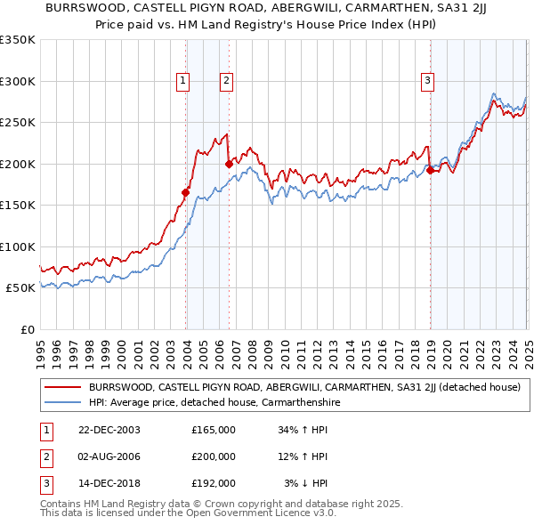 BURRSWOOD, CASTELL PIGYN ROAD, ABERGWILI, CARMARTHEN, SA31 2JJ: Price paid vs HM Land Registry's House Price Index