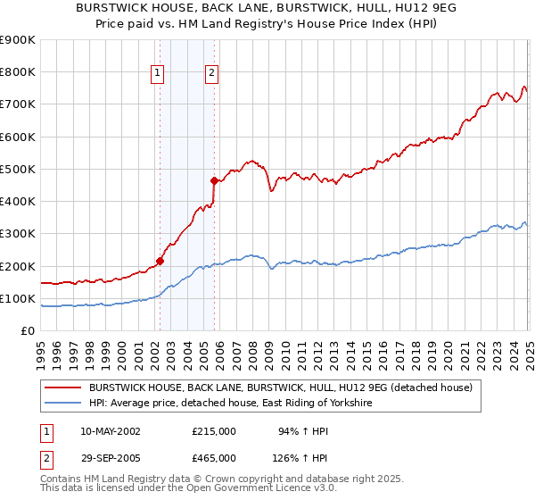 BURSTWICK HOUSE, BACK LANE, BURSTWICK, HULL, HU12 9EG: Price paid vs HM Land Registry's House Price Index