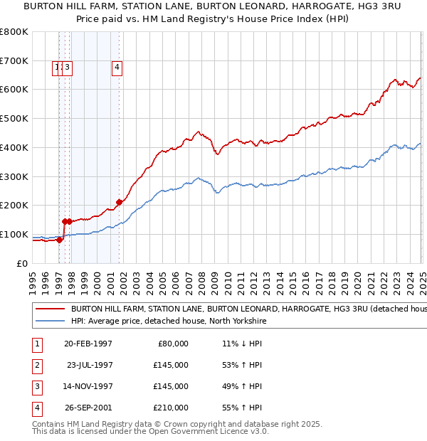 BURTON HILL FARM, STATION LANE, BURTON LEONARD, HARROGATE, HG3 3RU: Price paid vs HM Land Registry's House Price Index