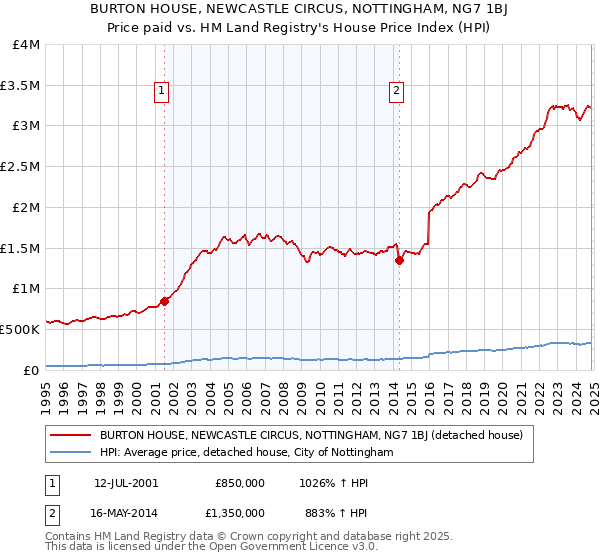 BURTON HOUSE, NEWCASTLE CIRCUS, NOTTINGHAM, NG7 1BJ: Price paid vs HM Land Registry's House Price Index