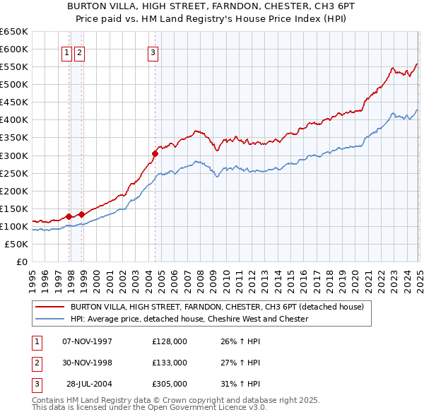 BURTON VILLA, HIGH STREET, FARNDON, CHESTER, CH3 6PT: Price paid vs HM Land Registry's House Price Index