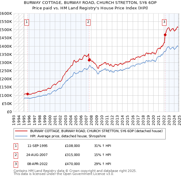 BURWAY COTTAGE, BURWAY ROAD, CHURCH STRETTON, SY6 6DP: Price paid vs HM Land Registry's House Price Index