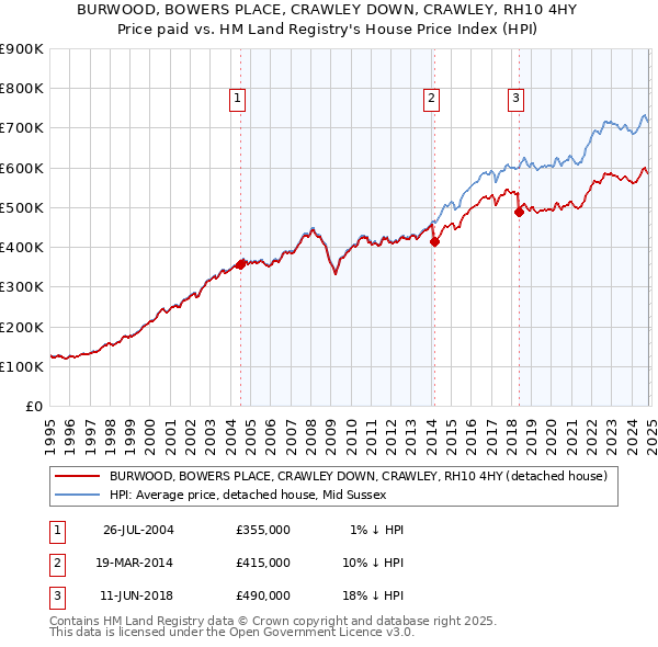 BURWOOD, BOWERS PLACE, CRAWLEY DOWN, CRAWLEY, RH10 4HY: Price paid vs HM Land Registry's House Price Index