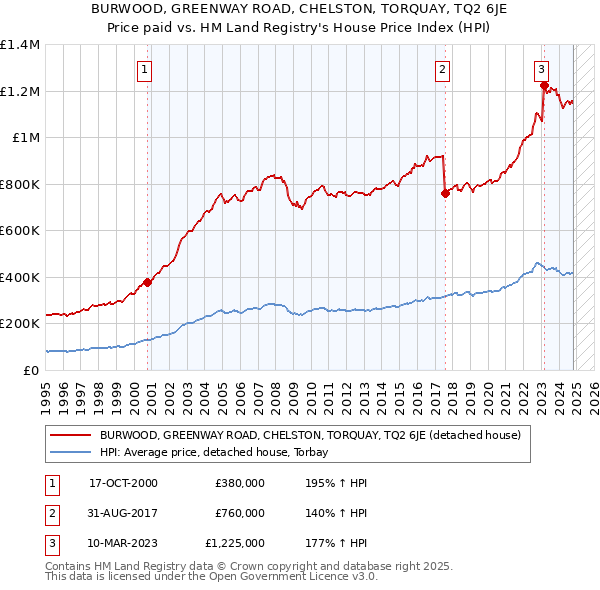 BURWOOD, GREENWAY ROAD, CHELSTON, TORQUAY, TQ2 6JE: Price paid vs HM Land Registry's House Price Index