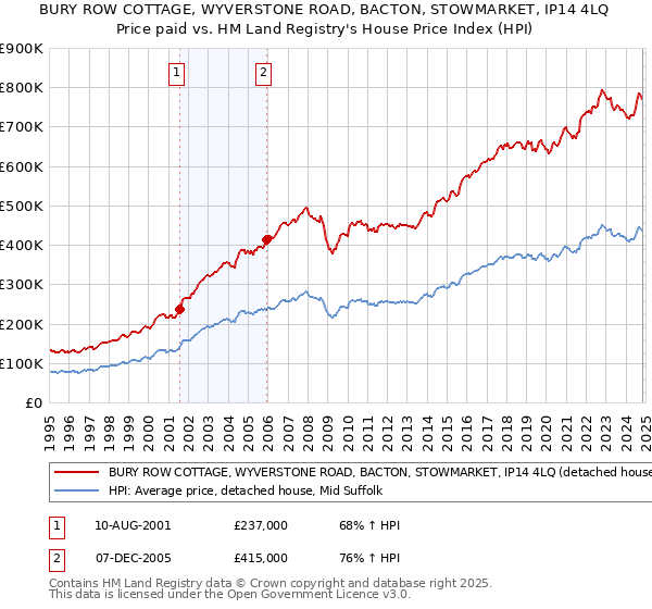 BURY ROW COTTAGE, WYVERSTONE ROAD, BACTON, STOWMARKET, IP14 4LQ: Price paid vs HM Land Registry's House Price Index