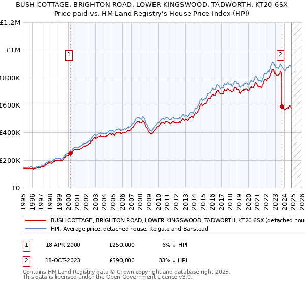 BUSH COTTAGE, BRIGHTON ROAD, LOWER KINGSWOOD, TADWORTH, KT20 6SX: Price paid vs HM Land Registry's House Price Index