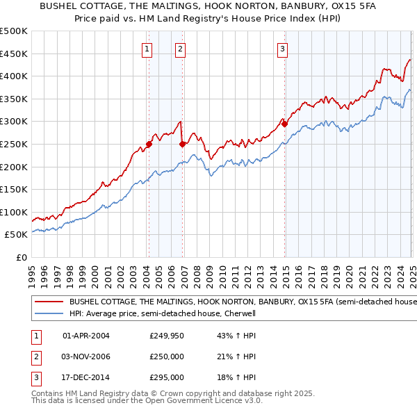 BUSHEL COTTAGE, THE MALTINGS, HOOK NORTON, BANBURY, OX15 5FA: Price paid vs HM Land Registry's House Price Index