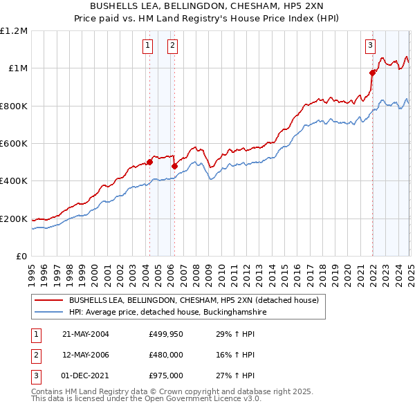 BUSHELLS LEA, BELLINGDON, CHESHAM, HP5 2XN: Price paid vs HM Land Registry's House Price Index