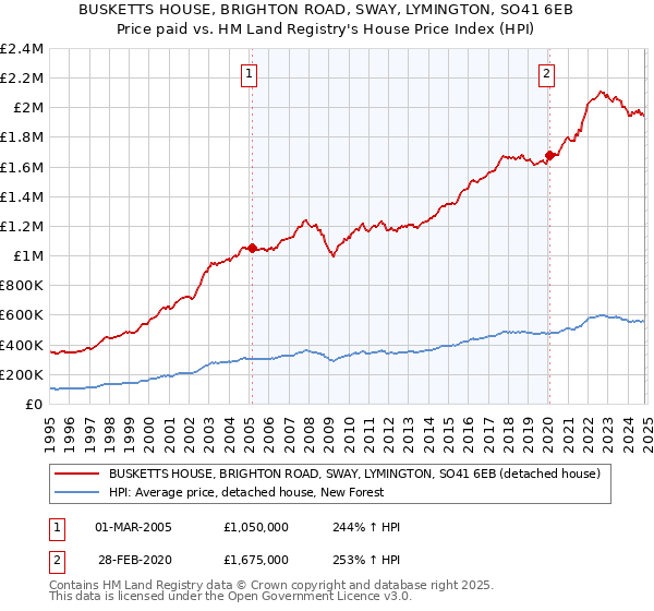 BUSKETTS HOUSE, BRIGHTON ROAD, SWAY, LYMINGTON, SO41 6EB: Price paid vs HM Land Registry's House Price Index