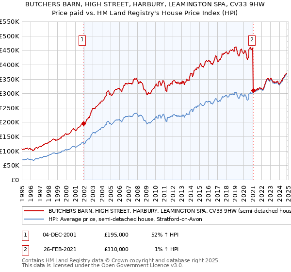 BUTCHERS BARN, HIGH STREET, HARBURY, LEAMINGTON SPA, CV33 9HW: Price paid vs HM Land Registry's House Price Index