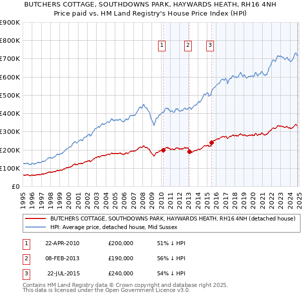 BUTCHERS COTTAGE, SOUTHDOWNS PARK, HAYWARDS HEATH, RH16 4NH: Price paid vs HM Land Registry's House Price Index