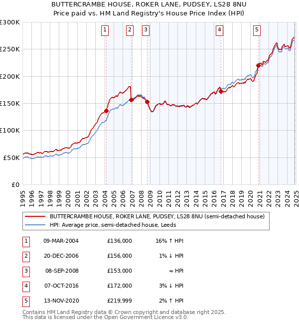 BUTTERCRAMBE HOUSE, ROKER LANE, PUDSEY, LS28 8NU: Price paid vs HM Land Registry's House Price Index