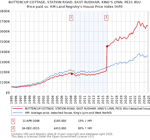 BUTTERCUP COTTAGE, STATION ROAD, EAST RUDHAM, KING'S LYNN, PE31 8SU: Price paid vs HM Land Registry's House Price Index