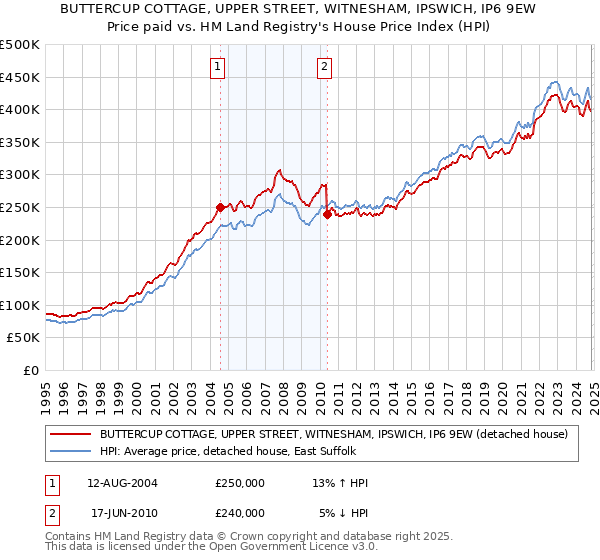 BUTTERCUP COTTAGE, UPPER STREET, WITNESHAM, IPSWICH, IP6 9EW: Price paid vs HM Land Registry's House Price Index