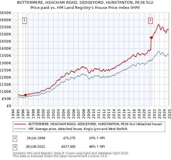 BUTTERMERE, HEACHAM ROAD, SEDGEFORD, HUNSTANTON, PE36 5LU: Price paid vs HM Land Registry's House Price Index