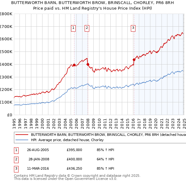 BUTTERWORTH BARN, BUTTERWORTH BROW, BRINSCALL, CHORLEY, PR6 8RH: Price paid vs HM Land Registry's House Price Index