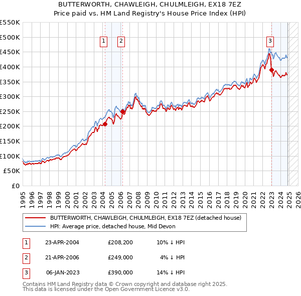 BUTTERWORTH, CHAWLEIGH, CHULMLEIGH, EX18 7EZ: Price paid vs HM Land Registry's House Price Index