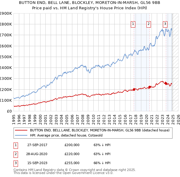 BUTTON END, BELL LANE, BLOCKLEY, MORETON-IN-MARSH, GL56 9BB: Price paid vs HM Land Registry's House Price Index