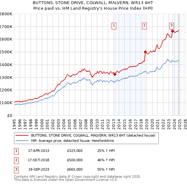 BUTTONS, STONE DRIVE, COLWALL, MALVERN, WR13 6HT: Price paid vs HM Land Registry's House Price Index